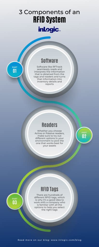 three basic components of rfid system are|rfid in embedded system.